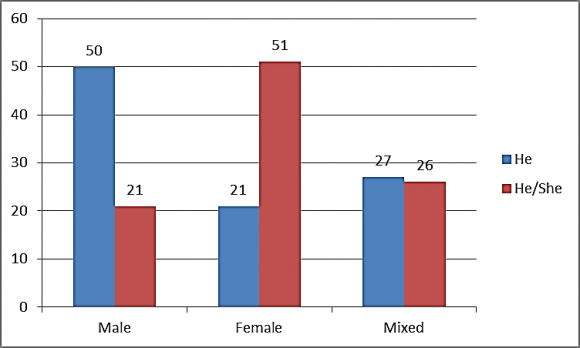 Figure 5 : comparative presentations of the images evoked by the generic and reformed pronoun