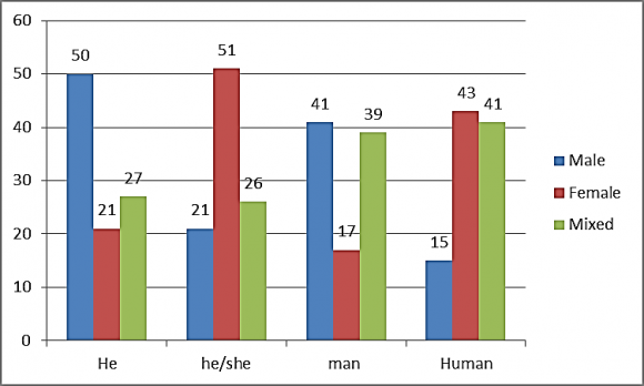 the value falls in the acceptance region so we reject the null hypothesis and accept the alternative hypothesis that the pronoun use and the images elicited are related to each other. Strength of the relationship can be found out byC= = = = = C=0.4The value of c= 4 thus a strong relationship between the two variables.