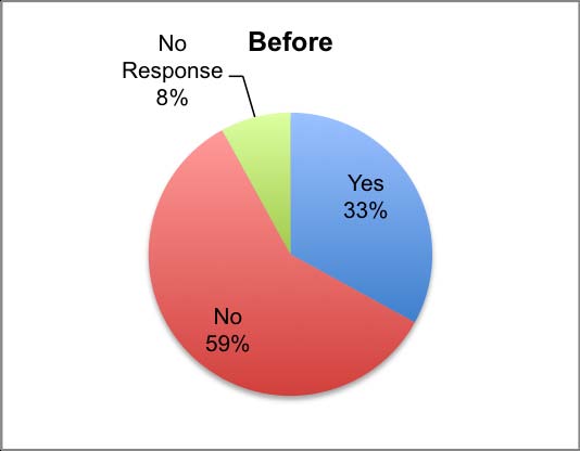 Figure 1 : Do you think seniors' knowledge can help your study?