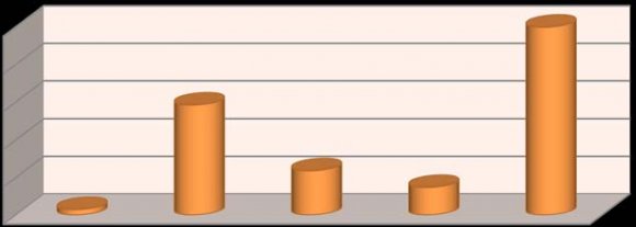 2015 Global Journals Inc. (US) Volume XV Issue XI Version I Relationship between Resource Availability and Performance in French Subject in Public Secondary Schools in Vihiga County-Kenya