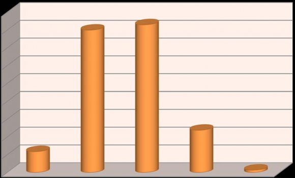 Figure 2 : Age of the Respondents ii. GenderThe study put into account the gender of the respondents which was considered relevant to this study. Figure3illustrates the results. As evidenced in the findings, 64% of the respondents are female whereas 36% of the respondents are male. From the