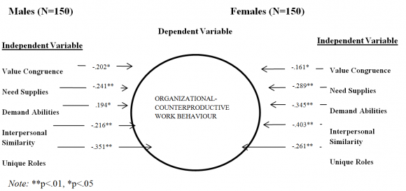 Display of Counter Productive Work Behaviour in Relation to Person-Organization Fit