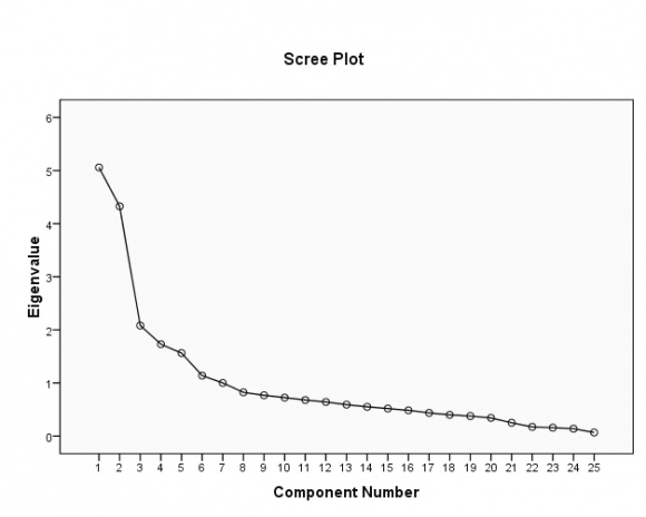 the total sample for this study. Thus, using the above results, the following sample sizes for both school types (Governmental and Non-governmental) as proportional allocation by school type as a factor is: Sample for non-governmental schools).