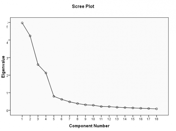 v. The Contribution to the Total Sample VariancesIn applying the principal component to perform factor analysis, we have use, the sample covariance matrix S was used. Observe that =trace of the sample covariance matrix and = trace of sample correlation matrix, where,Researchers have no single agreement about selecting the required number of principal components. However, the best choices for researchers to fix the number of factors retained have been the proportion variance explained being at least 50-60% and the Scree plot test examining the graph of the eigenvalues by looking for the natural bend or break point in the data where the curve flattens out. The number of data points above the "break" is usually the number of factors to retain, although it can be unclear if there are data points clustered together near the bend([16;[21]]).vi. Rule of Thumb (Convention) ? Choose the number of positive eigenvalues of sample covariance matrix S and ? Choose the number of eigenvalues of sample correlation matrix R which are larger than 1. vii. Factor Rotation and Factor Scores Factor rotations are an orthogonal transformation of the factor loadings, as well as the implied orthogonal transformations of the factors. If is the matrix of estimated factor loadings obtained by any method, then