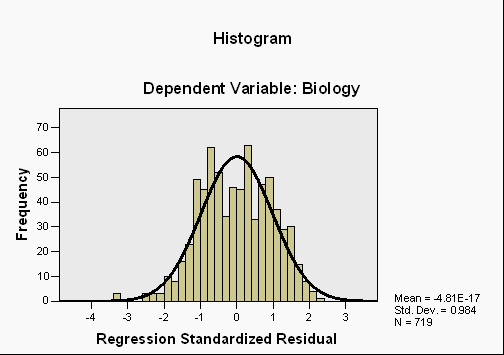 Figure 1 : The Scree Plots to Test for the Number of Factors Retained in the Generalized and Separate PCFA,