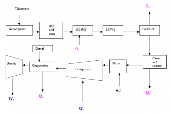 Figure 7 : Advanced biomass power with diesel engine(Omer, 2006)