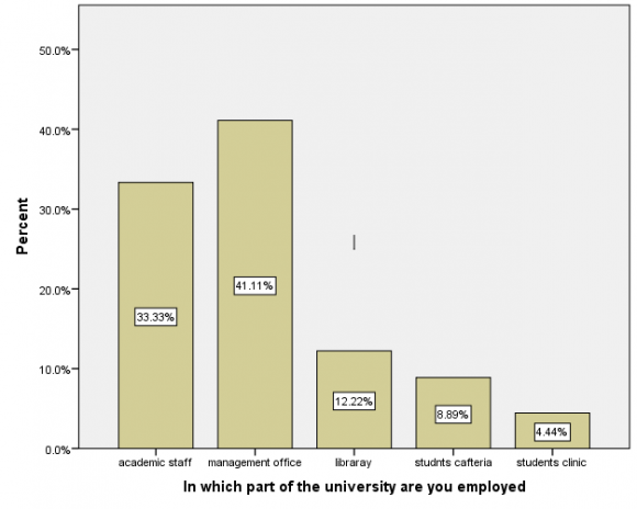 2 clearly shows that the results concerning to the highest qualification o respondents.