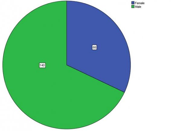 Figure 1 : Impact of Cellphone use on Pakistan's culture e) Estimation TechniquesWe used multiple regression method a to measure the impact of independent variable on dependent variables. We also used Likert Scale to measure the attitude of respondents about the benefits and negative effects of the use of cellphone. We draw empirical results through SPSS software.