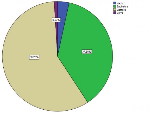 Analysis of the Impact of Cell Pohone use on Pakistani Culture Table and Figure 3 reflect the ages of respondents of the study. They show that 137 respondents were aged between 16 to 25 years, 52 were aged between 26 to 35 and17 were aged above 36 years.