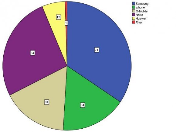 Figure 5: Occupation