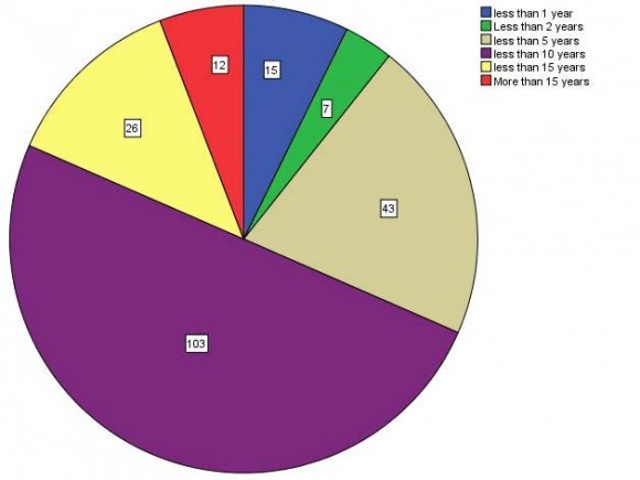 Figure 6: Education Table and Figure 6 presents the Educational status of respondents and they show that 7 respondents were matriculate, 77 were bachelors, 120 were having post graduate qualifications, and two among them were M.Phil./ MS.