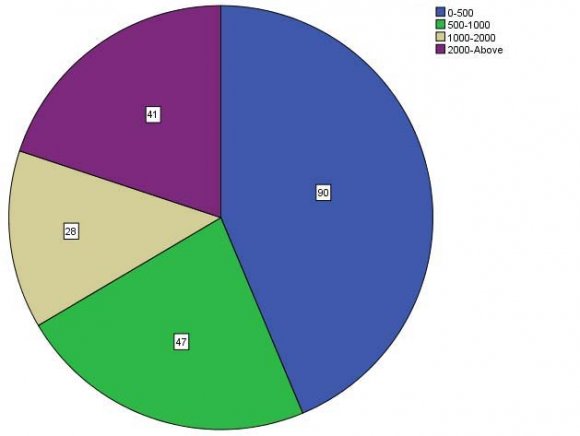Figure 7: Network used Table and Figure 7 presents the networks used by the respondents and they show that 66 respondents were using Mobilink , 77 used Ufone, 15 used Waried, 35 used Zong and 13 were used Telenor