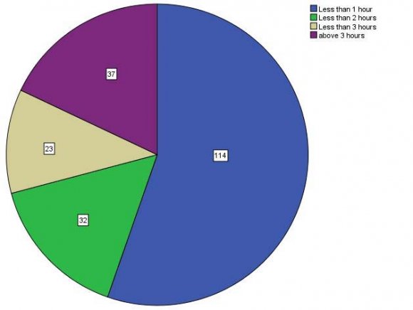Figure 8: Cell phone company Table and Figure 8 presents the cell phone sets used by the respondents of the study they also reveal that71 respondents were using Samsung, 34 used I phone, 34 used Qmobile, 54used Nokia, 12 used Huawei and one was using Rivo respondents. The response of important questions are shown in the tables and Figures step by step. The brief analysis of the answers of each question is given below: