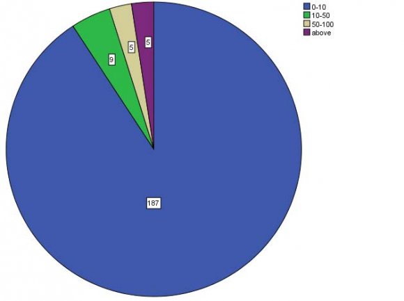 . The brief analysis of the answers of each question is given below:b) Analysis of the views of respondentsThe questionnaire contains total 25 questions. The answers of each question was sought from selected Q.1 How long are you using the cell phones? The answers of the respondents are given in Table9