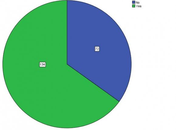 Figure 11 : Daily consumption of time in cell phone useThe data given in Table11and Figure11reveals how much time the respondents are spending while using cell phone. The data show that 114 respondents were spending less than 1hour daily, 32