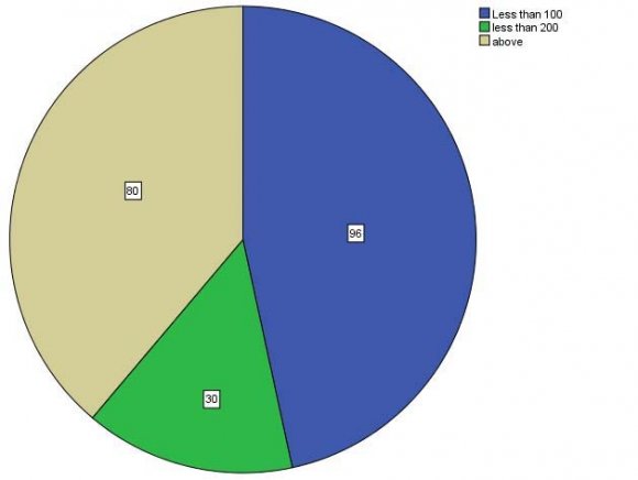 Figure 12: Number of social networking among opposite sexes due to cell phone Table and Figure 12 presents the making of opposite gender friends through cell phone. The data show that 187 respondents made friends less than 10, 9 less than 50 friends, 5 less than 100 friends and 5 were made above 100 friends.