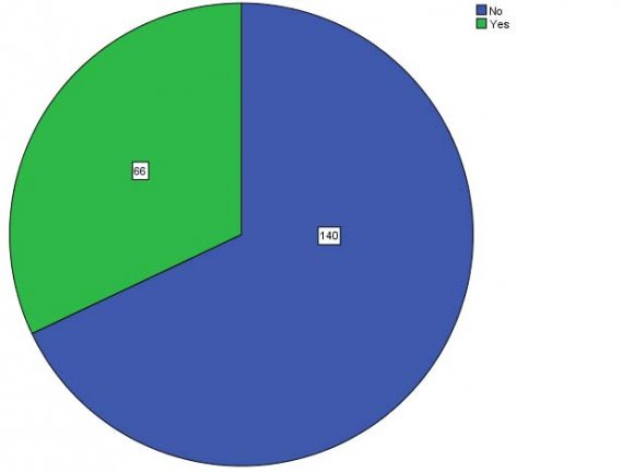 Do you Text Sentimental SMS? The answers of the respondents are given in Table and