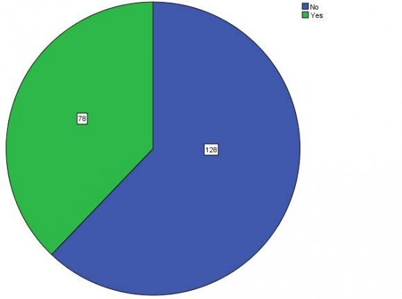 Figure 14: Detail of sentimental communication among respondents Table and Figure 14 presents the usage of sentimental SMS. The data show that 110 respondents were not sending the sentimental SMS while 96 were sending the sentimental SMS. Q.7 Do you use Internet Packages on Cell Phone? The responde of the respondents are given in Table andFigure 15.