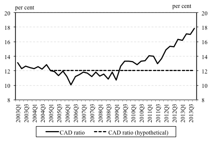 Figure 10 : Aggregate CAD ratio