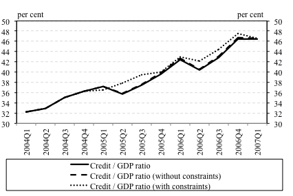 Figure 17: Impulse responses of a 13 basis point shock to the change in the aggregate CAD ratio on growth of lending to different sectors