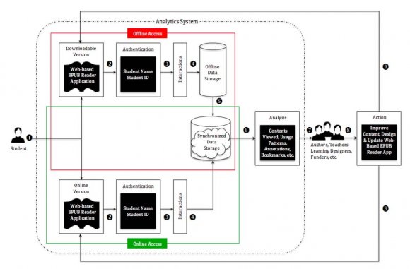 Figure 1: Open textbooks analytics system framework. Adapted from "A Framework for Open Textbooks Analytics System," by D. Prasad, R. Totaram, and T. Usagawa, 2016, Tech Trends 1-6. doi:10.1007/s11528-016-0070-3. As illustrated by Figure 1, the framework consists of a nine-step approach beginning with students' initial contact with the text. The figure also illustrates two separate branches of process flow, one for onlineaccess and the other for offline access. All nine steps depicted within the framework, including certain stage-specific mandatory technical requirements, are summarized stepwise as follows: ? A student may access an open textbook, which technically is the synthesis of web-based EPUB reader application, and .epub file of the book to ensure standardized data recording, in online mode, offline mode, or both ways. ? Authentication is optional. It may be useful for organizations that want to identify the learners, for early intervention or to gauge their performance or study their usage patterns, etc. ? Every interaction between a student and an open textbook produces data. These interactional data are records of students' actions with the textbook. Students' actions such as page navigation, jumping to a particular chapter, bookmarks, and annotation notes may be recorded in real-time with a time stamp and user device used. ? When textbooks are used in offline mode, interaction data are temporarily stored in the local storage of the web browser that runs the EPUB reader application. ? As soon as the EPUB reader application detects an Internet connection, it sends all local offline interaction data to the central database. ? Analyses are done on the aggregated interaction data stored in the central database. ? Results of analyses are rendered to the stakeholders for consumption. ? Each stakeholder may take appropriate action on the basis of results. ? The textbook may be revised if required before being made available to the next batch of students.