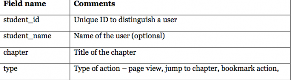 Figure 6: Snapshot of the learning analytics dashboard
