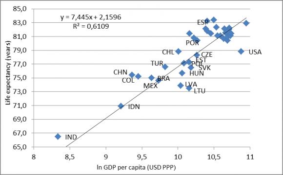 Figure 4: Life expectancy at birth and GDP per capita, 2013 (or latest year)