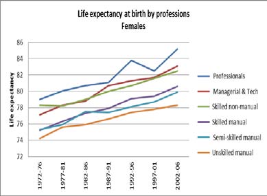 Figure 10: Life expectancy at birth and at age 65 by education level and gender, Norway, 2007-2013 Figure 11 offers a similar elaboration based not on profession. The analysis was undertaken by the Office for National Statistics (2011) for England and Wales for a longer period, covering the years 1972/76 to 2002/06. The following main points stand out: