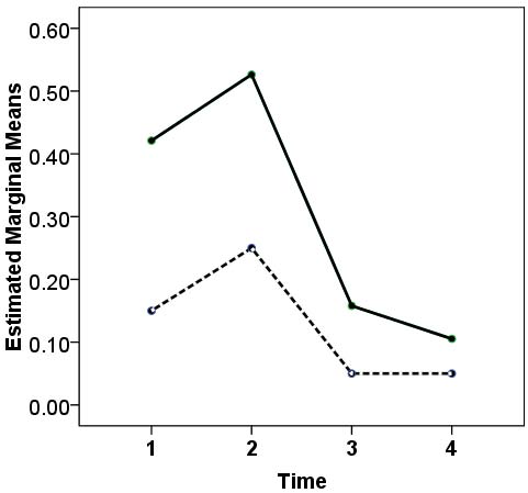 Figure 1: Mean-Plots of compliments; Solid line (-) shows the Facebook Group and Dash Line (---) shows the Face-to-Face Group; 1,2,3,4 are the 4 weeks of the course