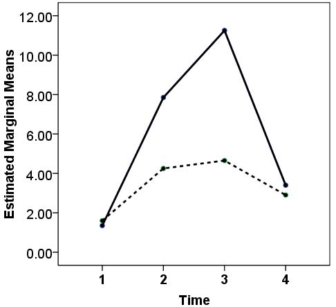 Figure 2: Mean-Plots of explained compliments; Solid line (-) shows the Facebook Group and Dash Line (---) shows the Face-to-Face Group; 1,2,3,4 are the 4 weeks of the course