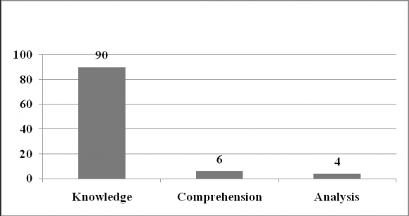 Figure 3: SUCs & Private Universities with Teacher Education Institution with COE & CODTable1shows the gross response rate of classroom teachers regarding their used of teaching resources. They are responsive to what is the new trend in the TEIs as revealed on their answers. Their responses are ranging mostly from completely agree to moderately agree. There are very little undecided answers and moderately disagree and very minimal responded on the completely disagree.