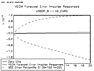 Figure 5: US Prod > Dollar/Euro Exchange Rate