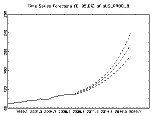 Figure 6: A US Productivity ? US/EURO Exchange Rate