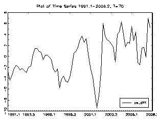 Figure 7: Time Series Forecast-US Productivity h) Forecast error variance decompositionForecast error variance decomposition is a special way of summarizing impulse responses. FollowingLutkepohl (2004) the forecast error variance decomposition is based on the orthogonalized impulse responses for which the order of the variables matters. Although the instantaneous residual correlation is small in our subset VECM, it will have some impact on the outcome of a fore cast error variance decomposition. The forecast error variance is