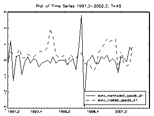 Figure 10: Time Series US Productivity Differentials