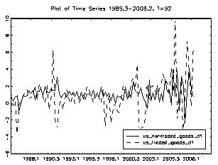 Figure 13: Time Series Euro and US Productivity Differentials