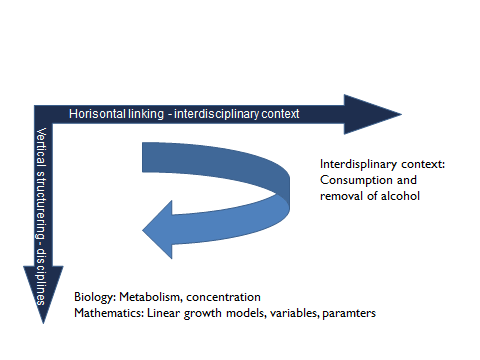 Figure 1: Horizontal linking and vertical structuring