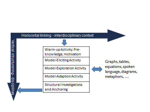 considered as an interdisciplinary competence like the modelling competence. In the last phase of the movement from the horizontal to the vertical phase there is a shift towards to thinking about the mathematical and biology content of the model-eliciting activities, and investigating the structure of the conceptual tools developed and anchoring them in mathematics and biology, respectively. Therefore, the model-eliciting activities lead from the interdisciplinary context to the subjects:Linking Teaching in Mathematics and the Subjects of Natural Sciences by Modeling