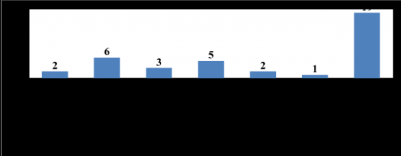 Figure 2: Global prospects by 2003-2010