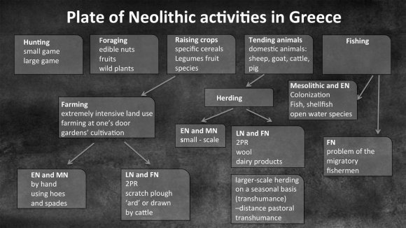 Bollongino, Burger 2007: 165-187) Similar genetic analyses on human remains promise considerable insight into population movement and biological investigations. (Bentley et alii 2003; Papathanasiou 2005: 377-390; Pinhasi and Stock eds. 2011; Triantaphyllou 1999: 128-135; 2002: 829-846; 2004: 613-24) The incorporation of geomorphic analyses into regional models and environmental reconstructions also has resulted in a better understanding of the Neolithic and how land use practices have changed the environment. This more and more includes the use of GIS for modeling settlement behavior. (Alexakis, Astaras, Sarris, Vouzaxakis 2008) Landscape studies seek to understand the site definition (Dunnell 1992); the discovery of a very complex surface record and the big number of pottery concentrations not easily understood (Bevan and Conolly 2003); the definition of sites in the formation of the surface record (Foxhall 2001; Osborne 2001; Pettegrew 2001); the set of criteria for defining sites (Gaffney et al.1991; Gaffney 2000; Gallant 1986; Plog 1978; Schofield 1991b); a better understanding of the plough zone and the archaeological material recoverable through intensive survey (Ammerman 1985; Odell and Cowan 1987; Reynolds 1982; Shennan 1985).