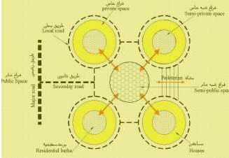 Figure 3: A diagram showing the idea of the hierarchy of urban spaces With the beginning of the last century and the emergence of the third millennium emerged a series of changes in the social and cultural values of the peoples causing the deterioration of some types of social