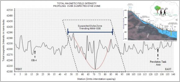Fig. 6: 2D resistivity pseudo section and Radon (Tracer) results across the suspected dyke