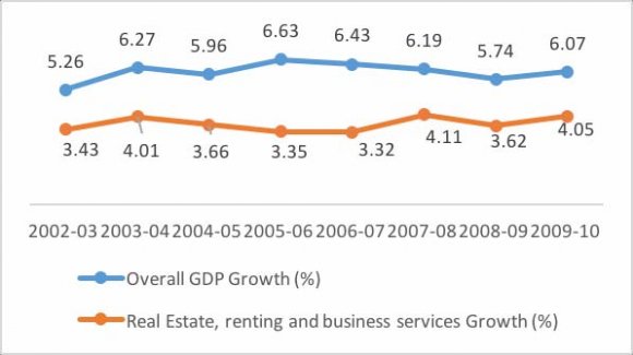 Scenario of Dhaka: The Role of Socio-Economic and Political Forces on Urban Planning Source: Sheltech Survey, 2014