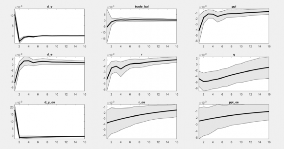 Figure 1.2: RCA Index for Selected Countries, 2000-2015