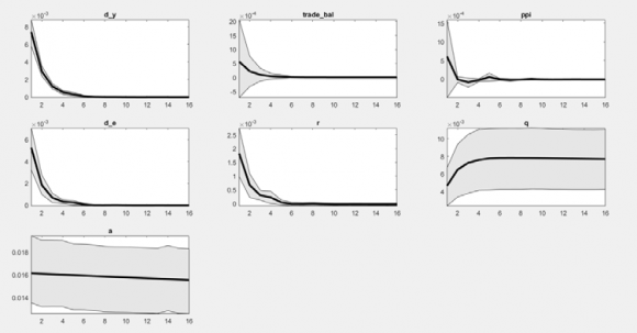 Figure 2.1: Wearing Apparel Gross Value Added in Manufacturing (1998-2015)