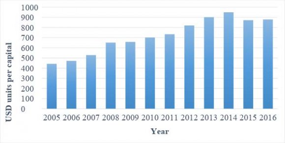 Figure 1: Time evolution of the selected macroeconomic variables in Nigeria Fig. 1 shows the trends of key macro variables for Nigeria. All of the variables show high volatility trends reflecting the impacts of fluctuation on economic growth, energy demand, globalization, financial development (domestic credit to private sector) and urbanization which have characterized the Nigeria economy over the past 37 years.