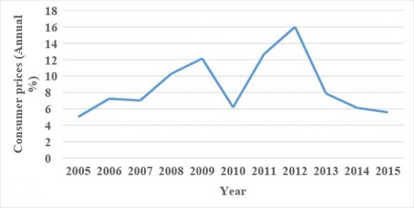 Figure 2: Plot of CUSUM and CUSUMQ for Specification 1