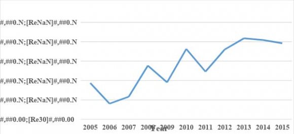 Figure 4: Plot of CUSUM and CUSUMQ for Specification 3
