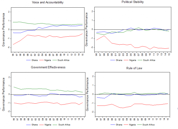 Does Governance Influence Economic Growth in Sub-Saharan Africa?