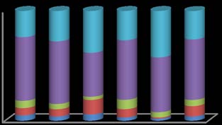 Figure 2: Period in which Participants have been using the M-learning Platform